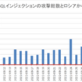 調査対象期間におけるSQLインジェクション攻撃件数および難読化攻撃件数の積上グラフ