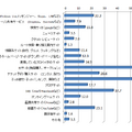 利用しているWebサイトの種類とID/パスワードの利用状況