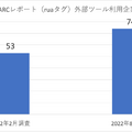 図2. 2022年2月・8月における日経225銘柄企業のDMARCレポート分析SaaS利用推移