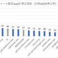 図3. 2022年8月における日経225銘柄企業のメール配信SaaS利用状況の分布（グレーはメールサービス自体のクラウドサービス）