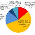 パスワードの使い分けについて