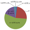 パスワードの長さ