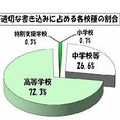 不適切な書込みに占める各校種の割合