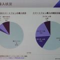 会員企業を対象とした調査なのでスマートフォン導入率は高い