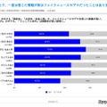 SNS上で、一度は信じた情報が実はフェイクニュースやデマだったことはありますか？