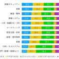 経営層が投資が必要と考える領域