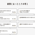 リスクが原因で被害に遭った際の考え