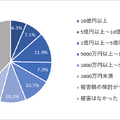 2021年度1年間で発生したセキュリティインシデントに起因した被害額