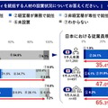 CISO（最高情報セキュリティ責任者）を設置している企業の割合