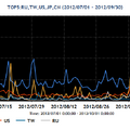 2012年7~9月の送信元地域別トップ5