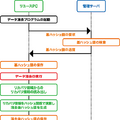 特許のリカバリ判定フロー