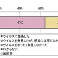 2011年度のウイルス遭遇経験