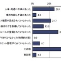 内部者の不正による被害が起きた原因