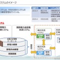 リリース（託送システムのイメージ）