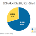 DMARKに対応しているか（※DMARKは、グラフ作成者によるDMARCの誤記）