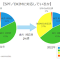 SPF／DKIMに対応しているか