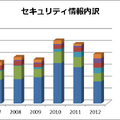 2012年の月例パッチは83件、攻撃の対象はWindowsからアプリへ移行か（日本マイクロソフト）