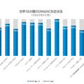 世界18か国のDMARC対応状況