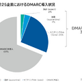 日経225企業におけるDMARC導入状況