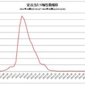 インフルエンザ定点当たり報告数推移