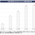 企業・団体等におけるランサムウェア被害の報告件数