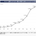 サイバー空間におけるぜい弱性の探索行為等とみられるアクセス件数