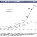 サイバー空間におけるぜい弱性の探索行為等とみられるアクセス件数（宛先ポート別）