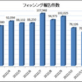 2023年1月のフィッシング報告件数