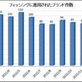 2023年1月にフィッシングに悪用されたブランド件数