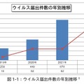 ウイルス届出件数の年別推移