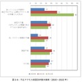 不正アクセス原因別件数の推移（2020～2022 年）