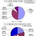 11月のウイルス検出数とウイルス届出件数