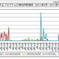 不正プログラムの検知件数推移