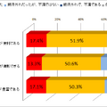 （設問）あなたが、今までの携帯電話からスマートフォンに変更前に期待していたことについて、 実際はどうだったのかお聞かせください。※期待していなかったことについても、満足度をお答えください