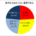 （設問）自宅にスマートフォンを置き忘れて外出してしまうことは、あなたにとってどの程度重要ですか。他のものを忘れて外出してしまうことと、どのくらい重要度が近いかを、それぞれひとつずつお答えください