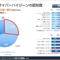 【調査#1】サイバーハイジーンの認知度