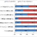 （設問）スマートフォンのアプリをインストールする際、あなたが行っていることについてそれぞれひとつずつお答えください