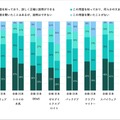 経営幹部のサイバーセキュリティに関連する用語の認知度