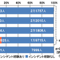 情報セキュリティインシデントの経験者数と割合