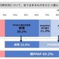 「あなたの勤務先の、PPAPの利用状況について、当てはまるものをひとつ選んでください」