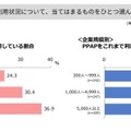 規模が大きい企業ほどPPAP利用率が高く、脱PPAPの遅れの要因に