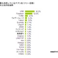 最も利用しているアプリ