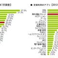 定期利用しているアプリ