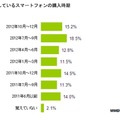 所有スマホの購入時期