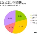 クーポンの利用経験