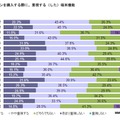 スマホを購入する際に重視する（した）機能