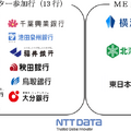 地銀共同センター参加行13行およびMEJAR参加行6行