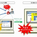 不正なポップアップを出現させる手口のイメージ