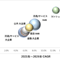 国内セキュリティ市場 産業分野／従業員規模別予測、2021年～2026年