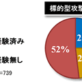 標的型攻撃に関する回答